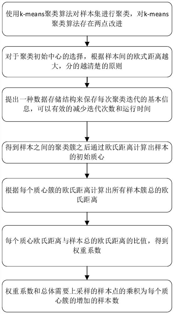 一种基于改进k-means聚类算法的质心空间上采样算法