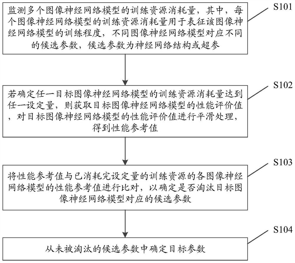 一种图像神经网络参数的确定方法及电子设备