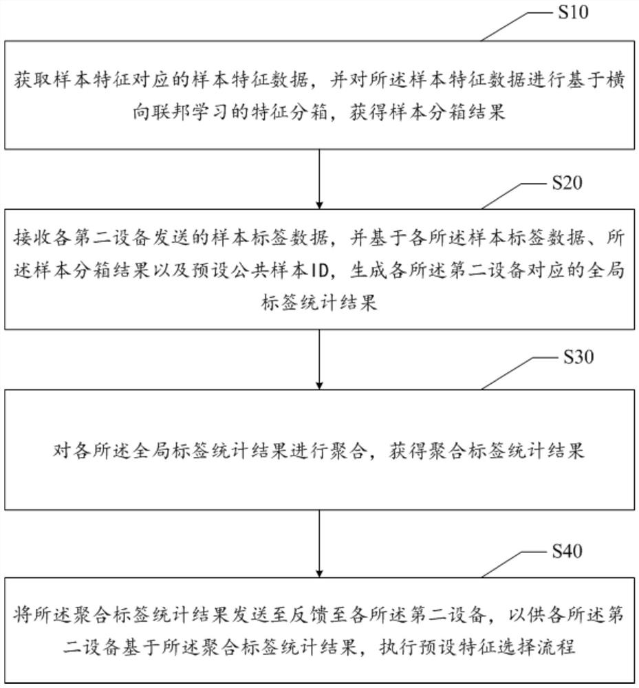 特征选择方法、设备、可读存储介质及计算机程序产品