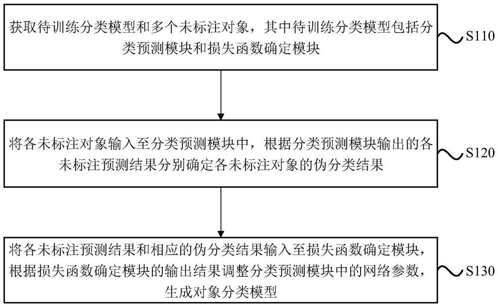 模型生成方法、对象分类方法、装置、电子设备及介质