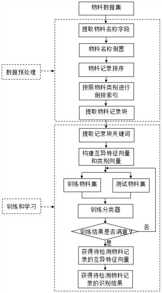 一种基于互异特征向量的重复物料实体识别方法