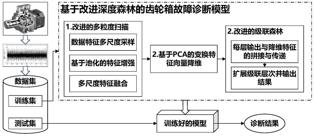 一种基于改进深度森林的齿轮箱故障诊断方法