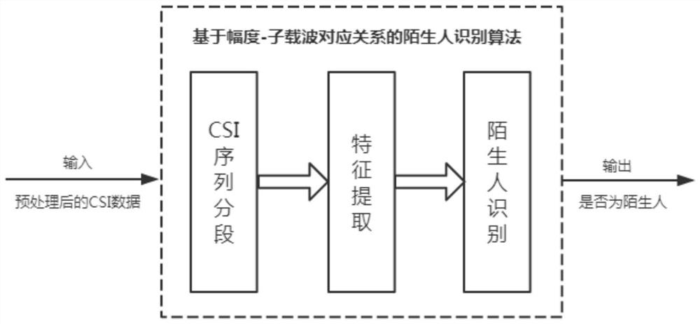 基于CSI幅度-子载波概率分布的陌生人识别算法