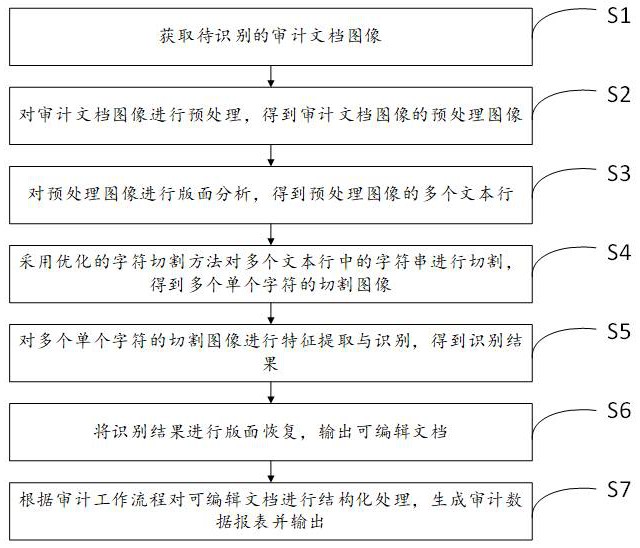 一种基于OCR技术的辅助审计方法