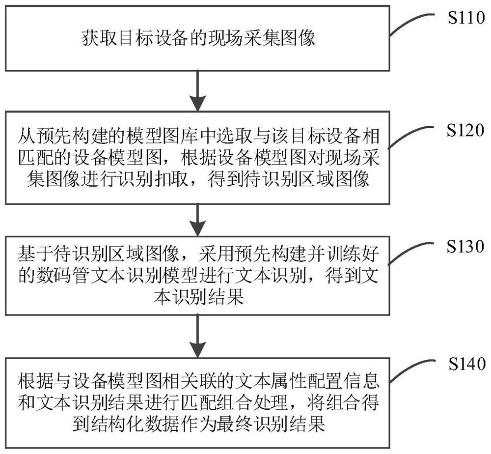 识别数码管文本的方法、装置及电子设备