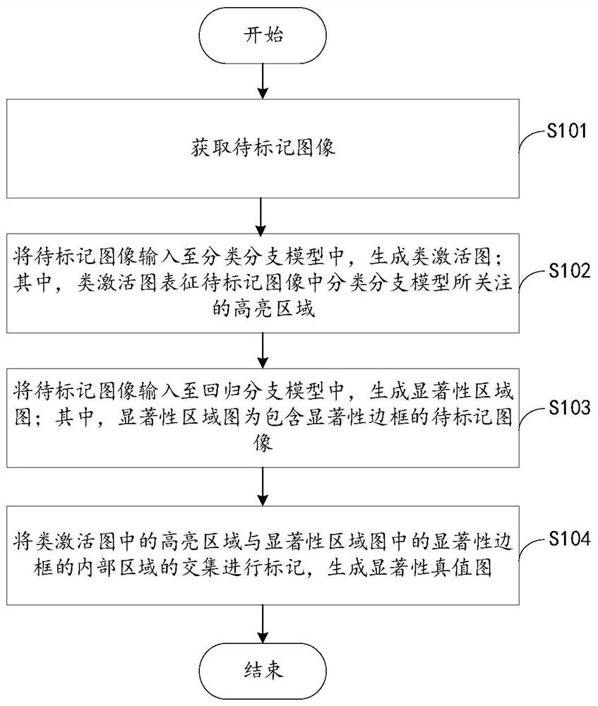 显著性真值图的生成方法及显著性检测模型的训练方法