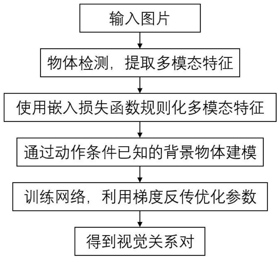 基于动作条件已知的视觉关系检测方法及系统