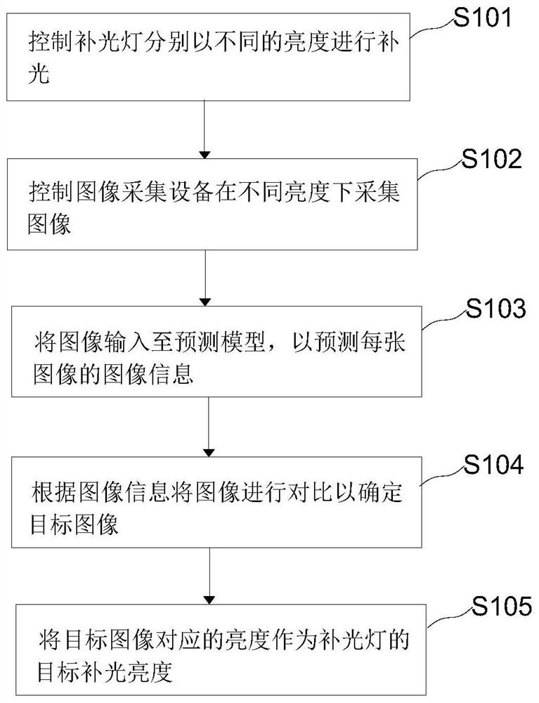 用于洗碗机的方法、装置以及洗碗机