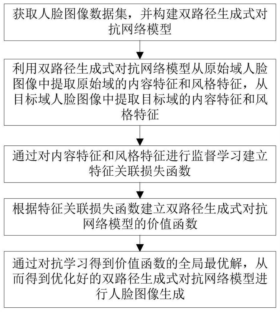 一种基于内容特征和风格特征的人脸图像生成方法