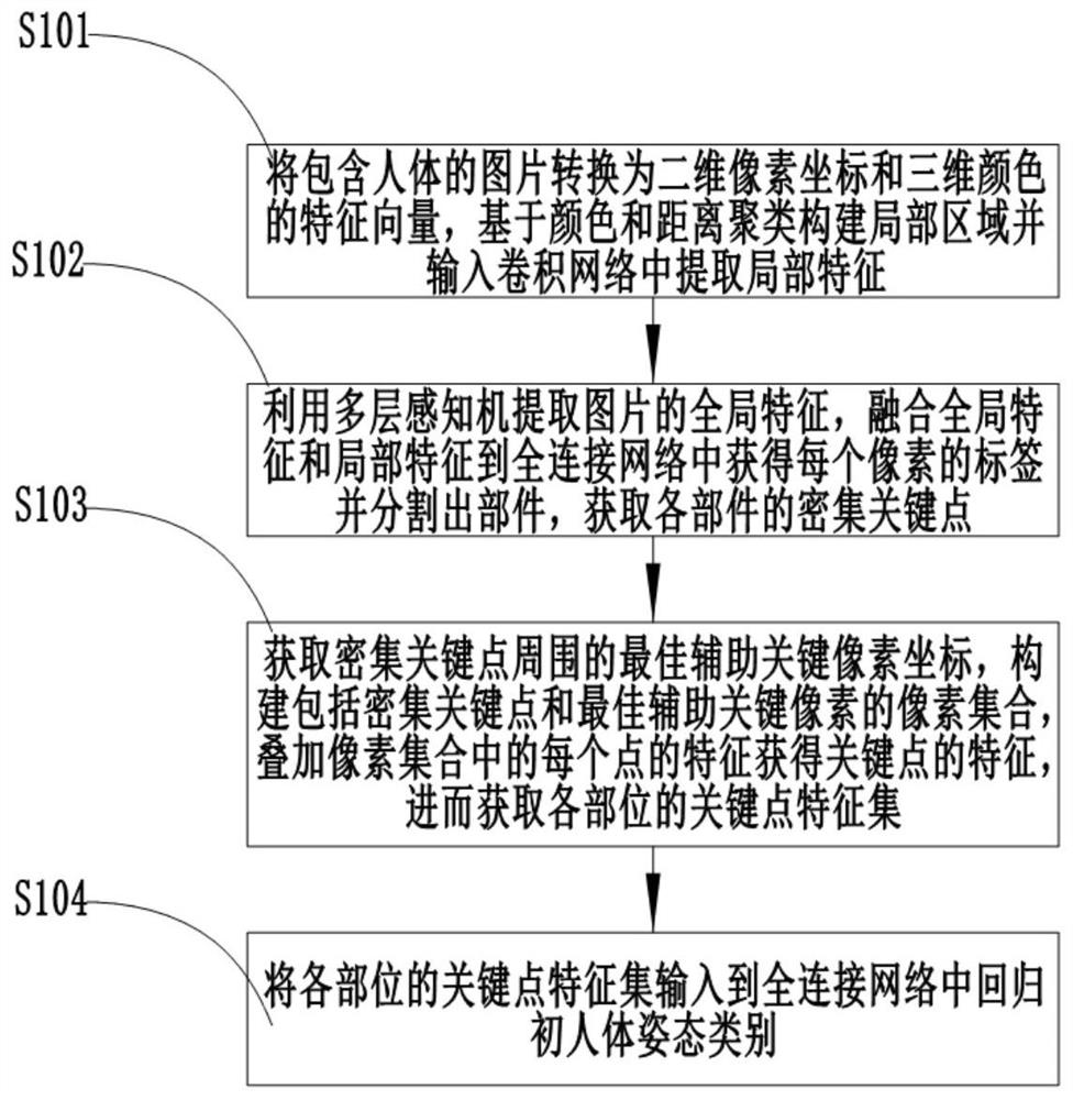 一种基于密集关键点的人体姿态分析方法和系统