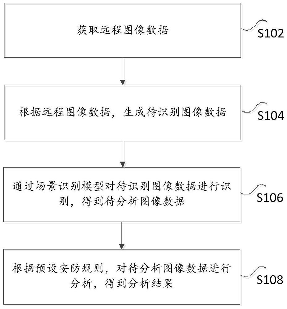 一种基于图像识别的场景分析方法及装置