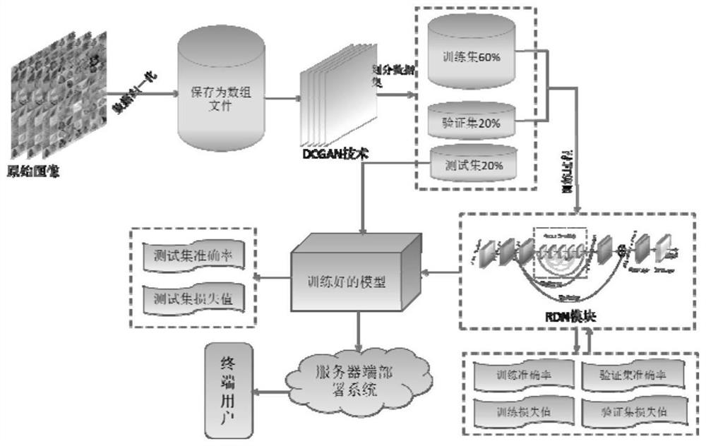 一种基于DCGAN与RDN的作物病害识别方法及系统