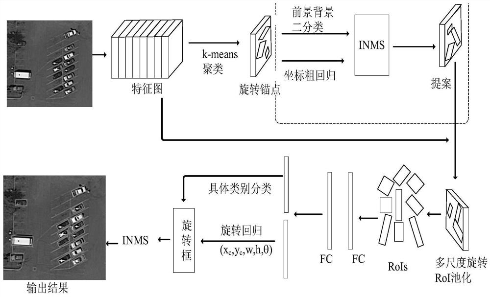 一种基于旋转锚点聚类的遥感图像目标快速检测方法