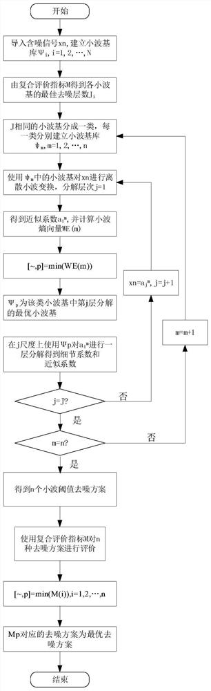 基于复合评价指标和小波熵的小波阈值去噪参数选取方法