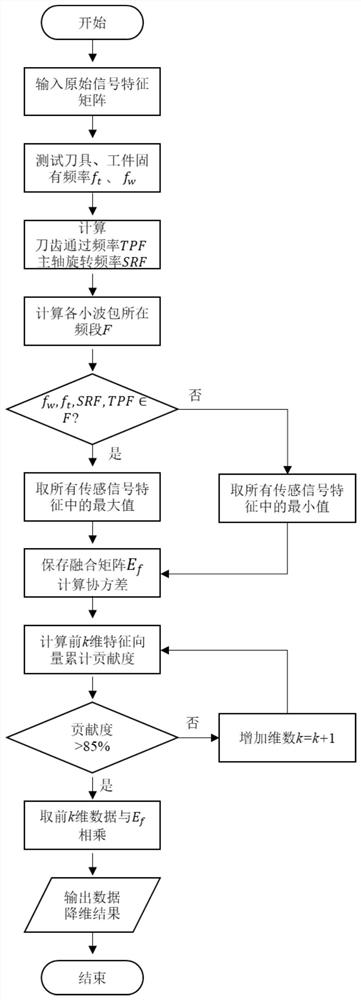 一种多传感信号融合监测薄壁件铣削数据降维方法及系统