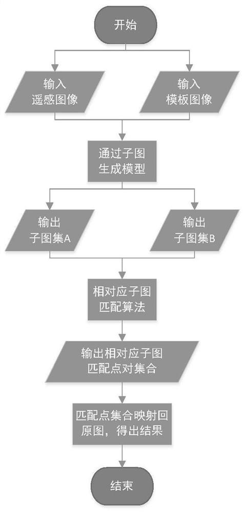 一种基于深度学习和多子图匹配的遥感图像匹配方法