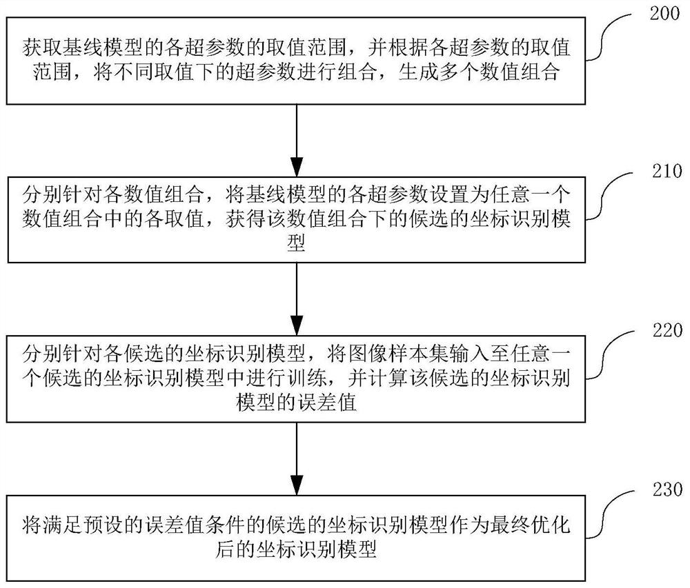 一种基于NAS技术的坐标识别模型的搜索方法及装置