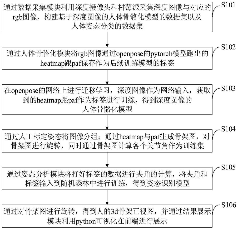 一种人体姿态检测方法、系统、存储介质、设备及终端