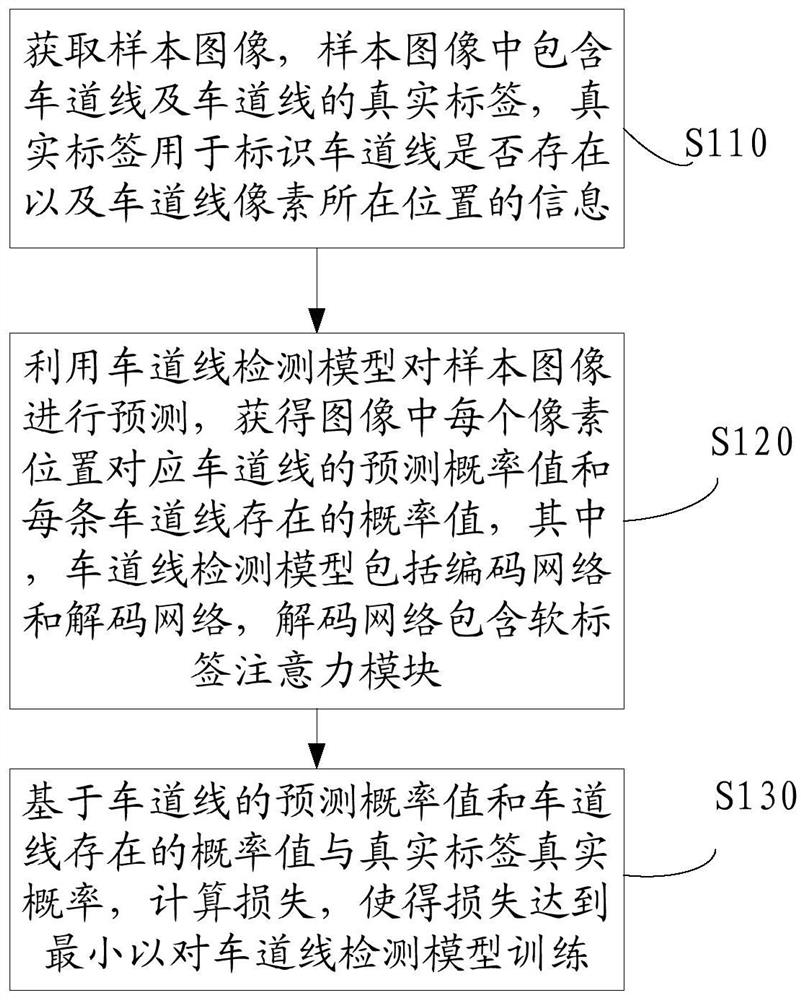 模型的训练方法、车道线检测方法、设备及装置