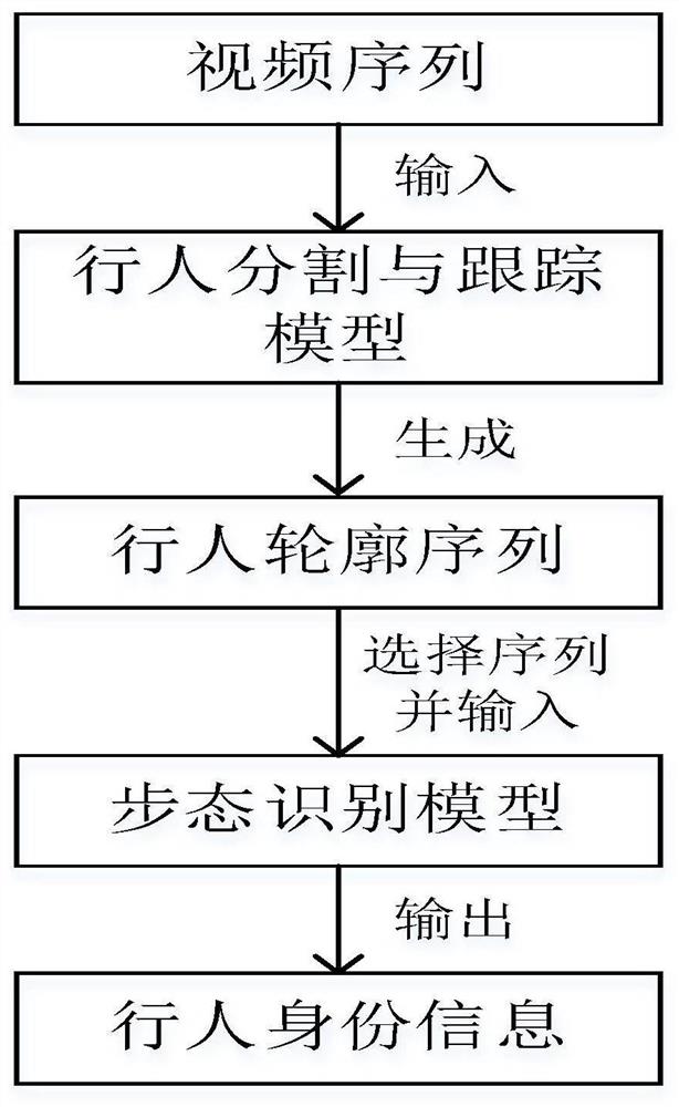 基于时空混合特征的多人步态识别方法