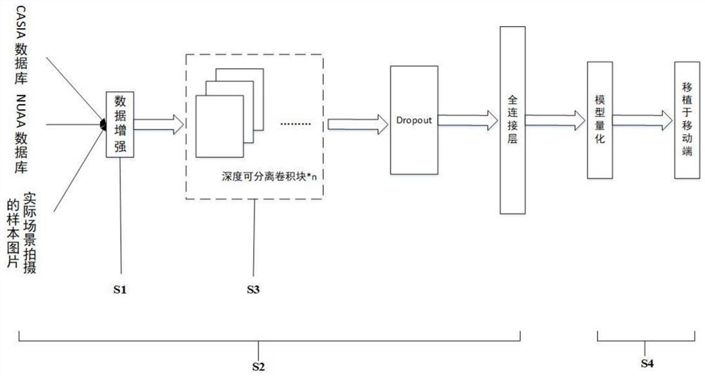 基于深度可分离卷积的人脸活体识别模型压缩和移植方法