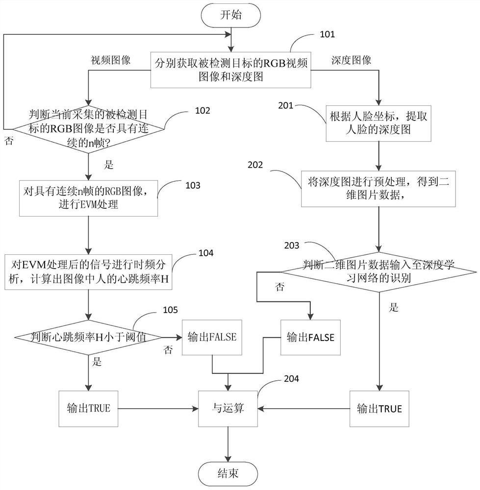 一种活体检测的方法、装置