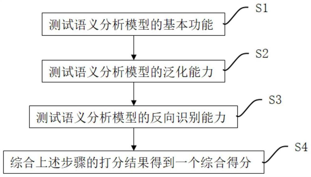 语义分析模型评价方法