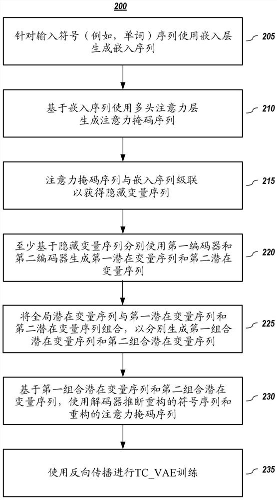 分割语法和语义的注意力增强的全相关变分自编码器