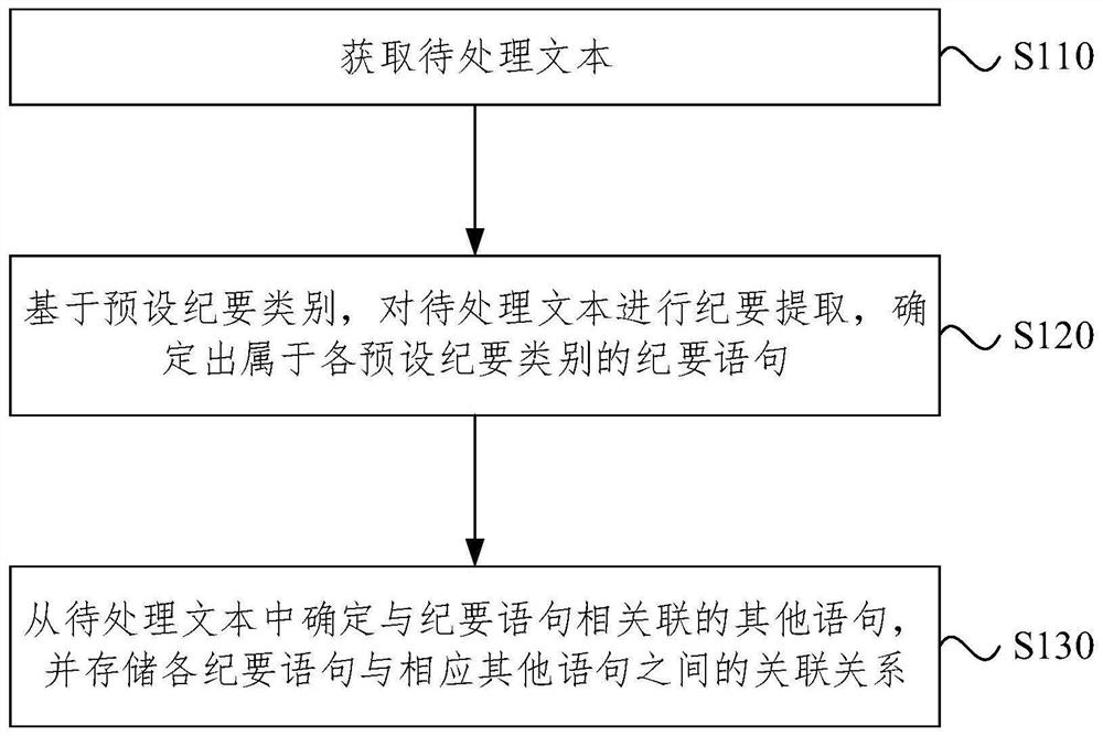 纪要处理方法、装置、设备和存储介质