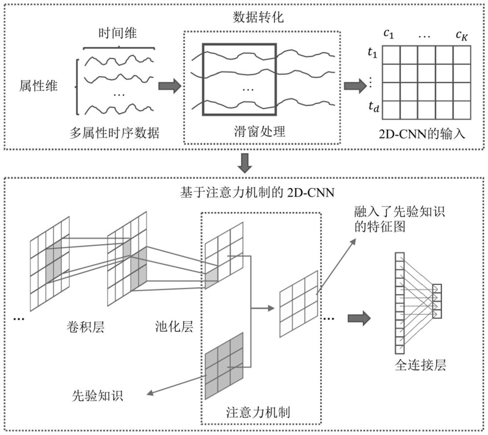 一种融入先验知识的深度学习故障诊断方法