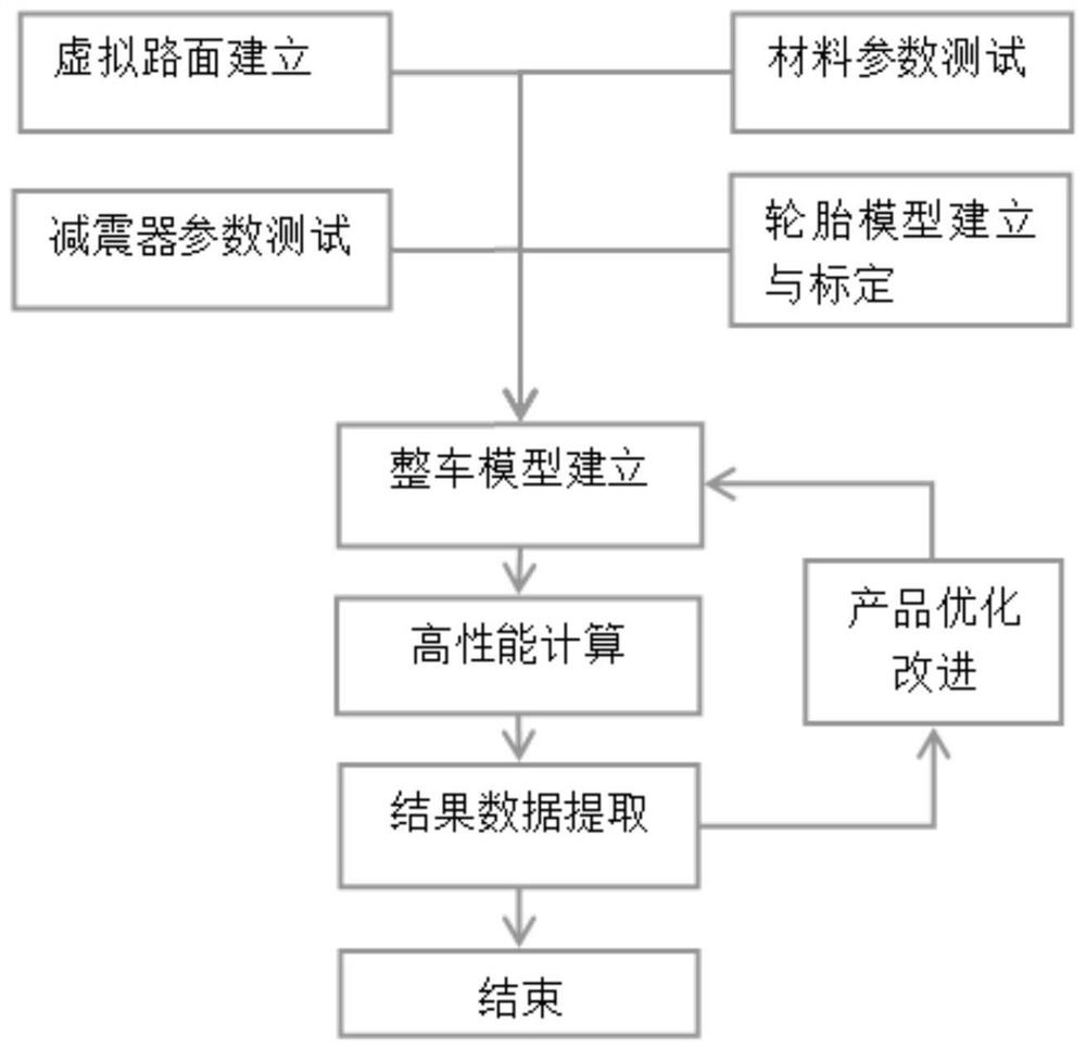 基于虚拟路面和显式瞬态动力学的摩托车强度的CAE分析方法