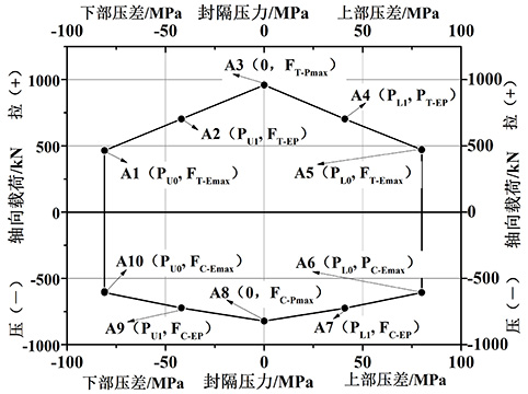 一种构建高温高压封隔器性能信封曲线的方法