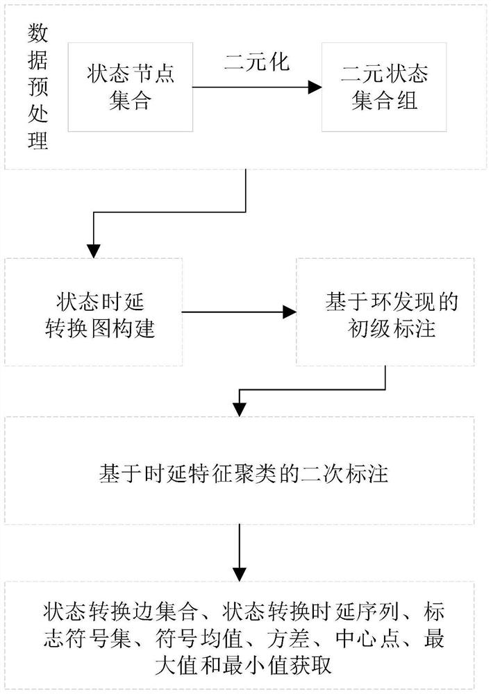 一种基于状态时延转换图二次标注的工控系统设备行为建模方法及装置