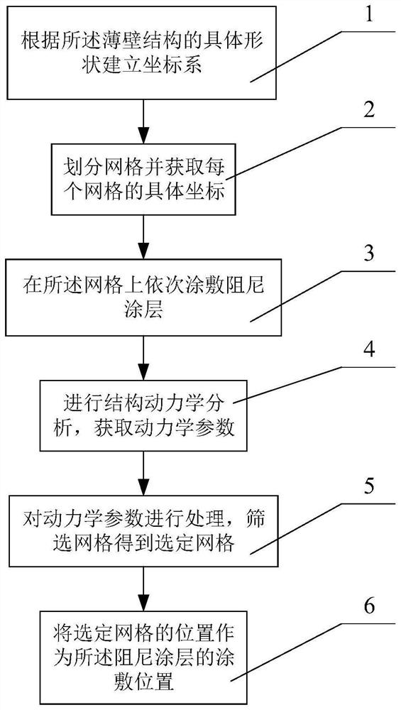 薄壁结构阻尼涂层涂敷位置的确定方法