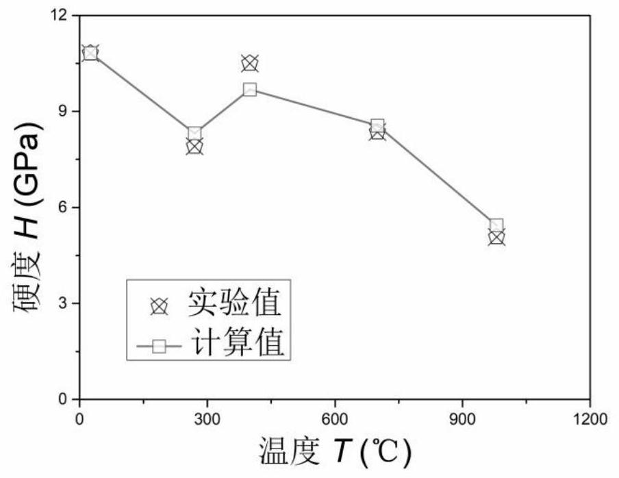 高温结构陶瓷材料温度相关性硬度间接测量的方法