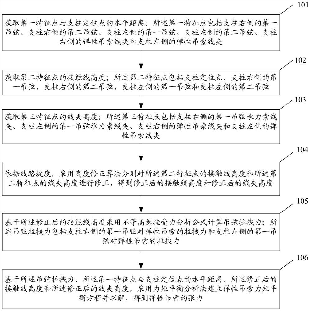 一种接触网弹性吊索张力测量方法及系统