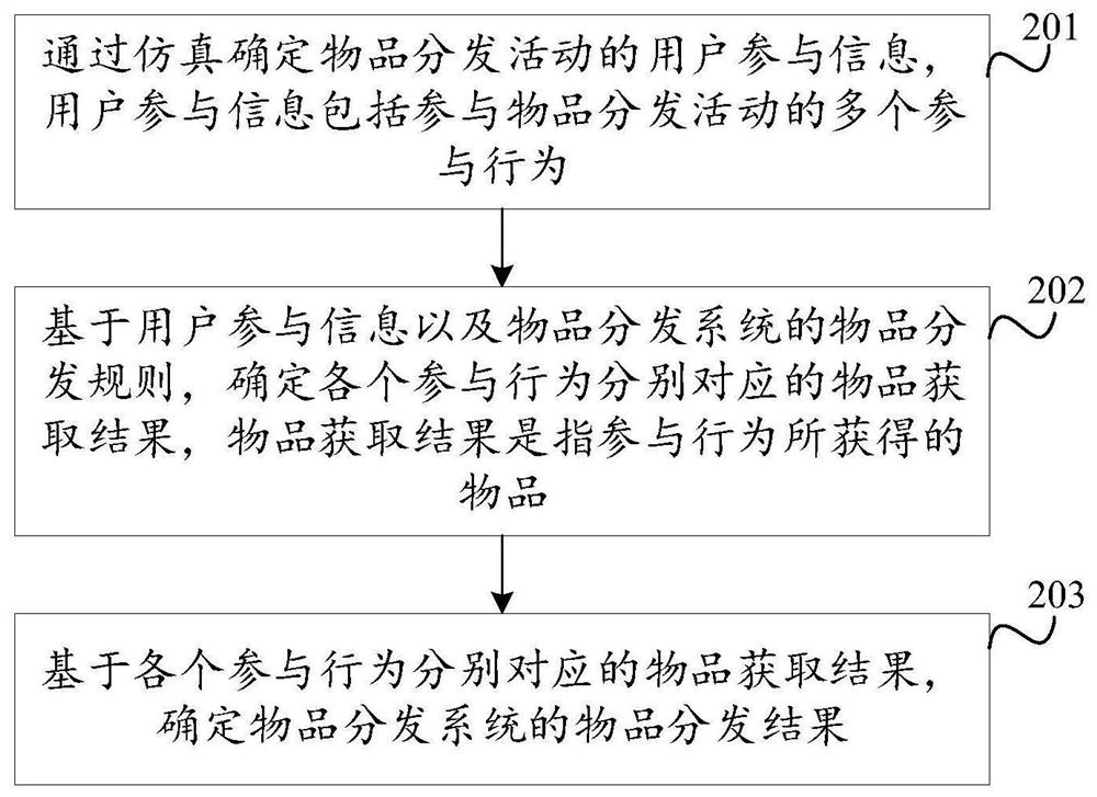 物品分发系统的分发结果预测方法、装置及设备