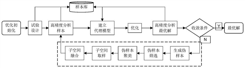 一种基于火箭级间段代理优化的自适应取样方法