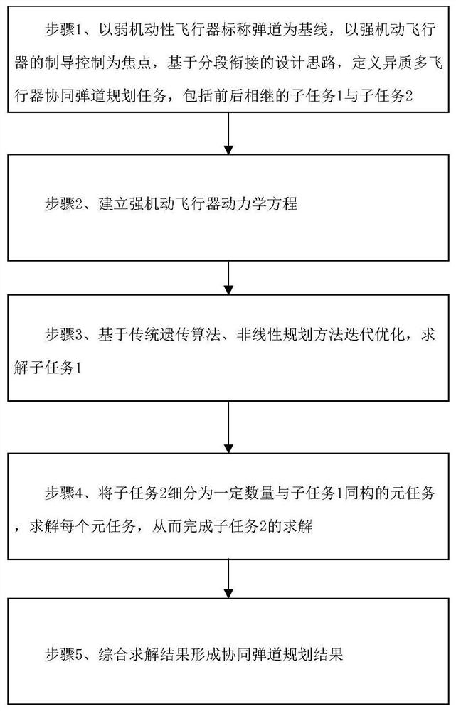 一种异质多飞行器复杂构型协同弹道规划方法