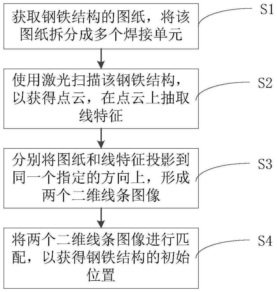 一种大型钢铁结构定位方法及系统