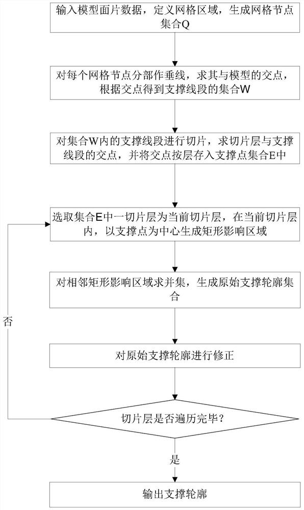 一种基于支撑点膨胀融合的3D打印支撑区域生成方法