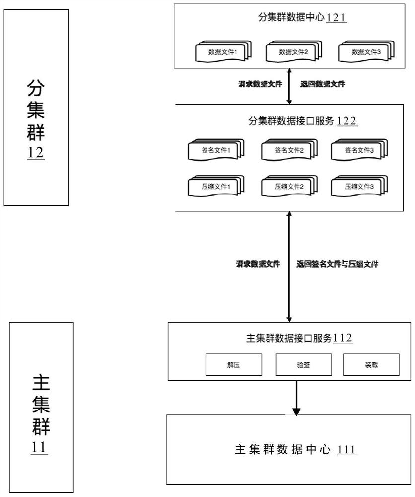 用于多集群的数据汇集系统和方法