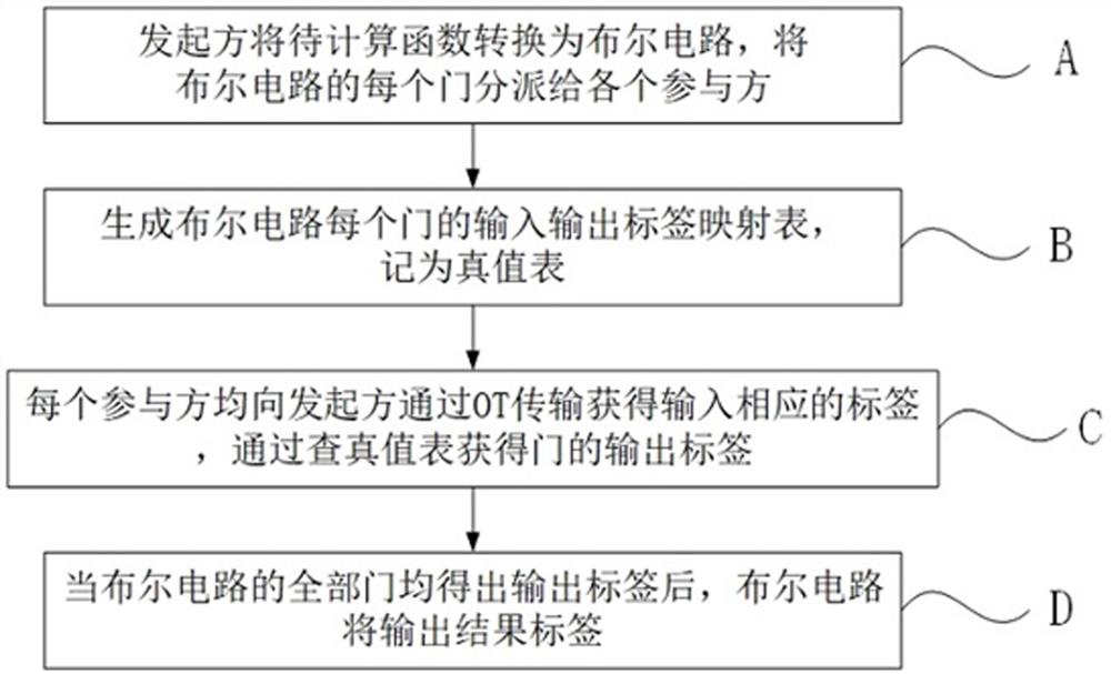 一种高效率安全多方计算方法