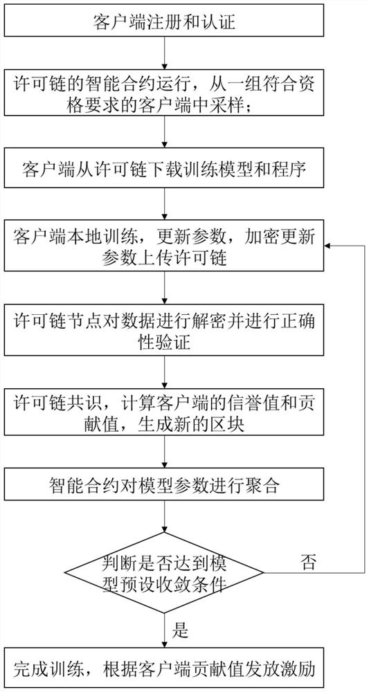 一种基于许可链的联邦学习激励方法及系统