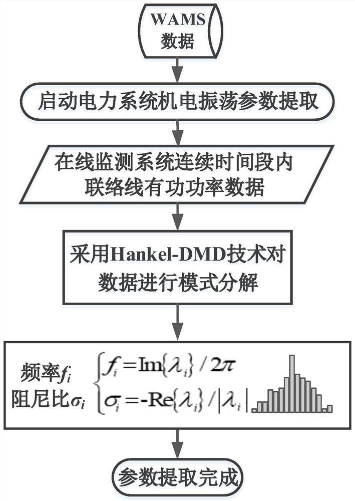 基于Hankel-DMD的电力系统机电参数提取方法
