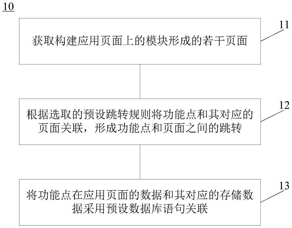 页面创建方法、装置、计算机设备和存储介质