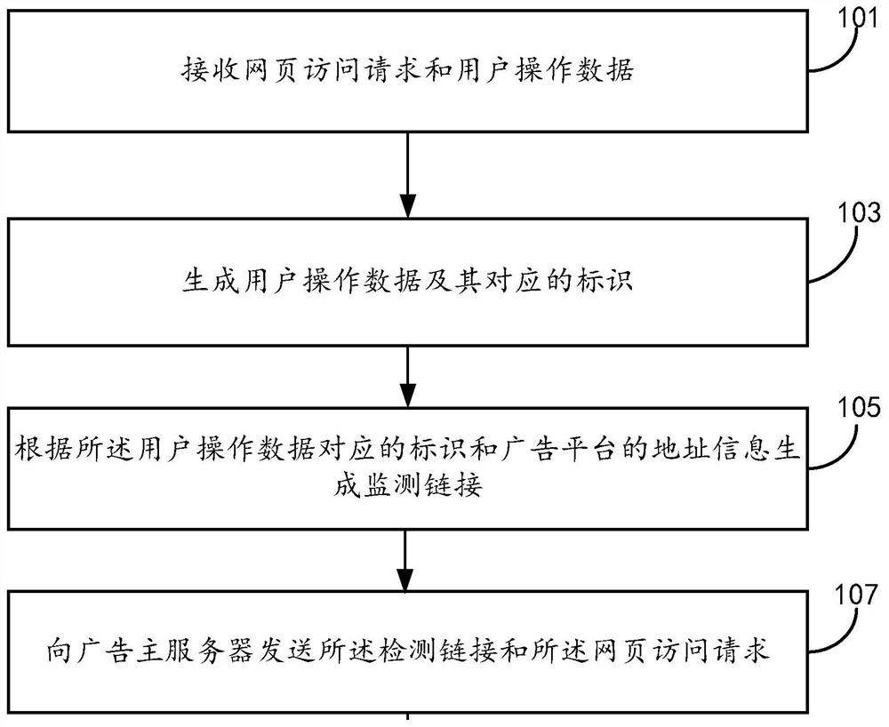 访问方法、装置和服务器