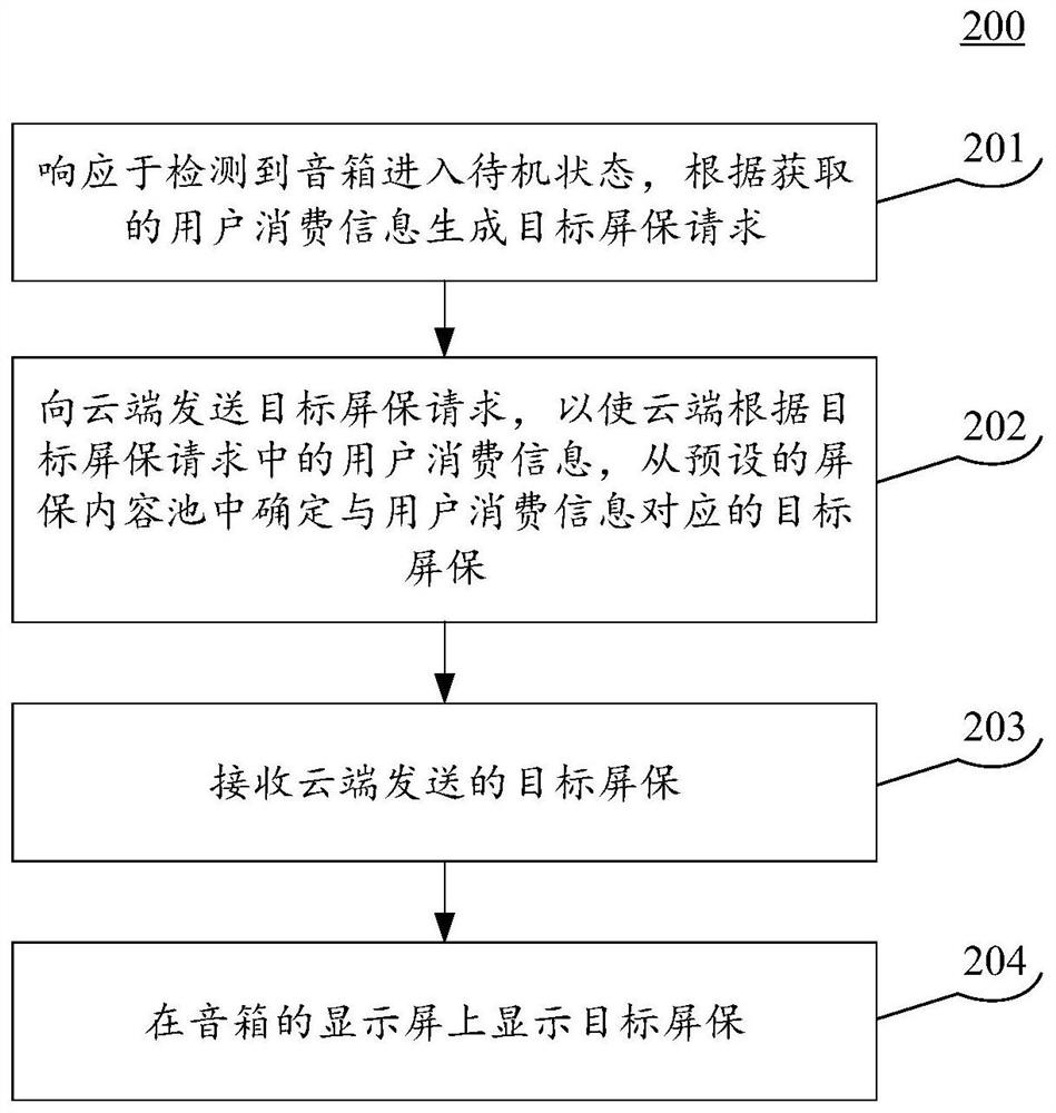 屏保的显示方法、装置、设备、介质及程序产品