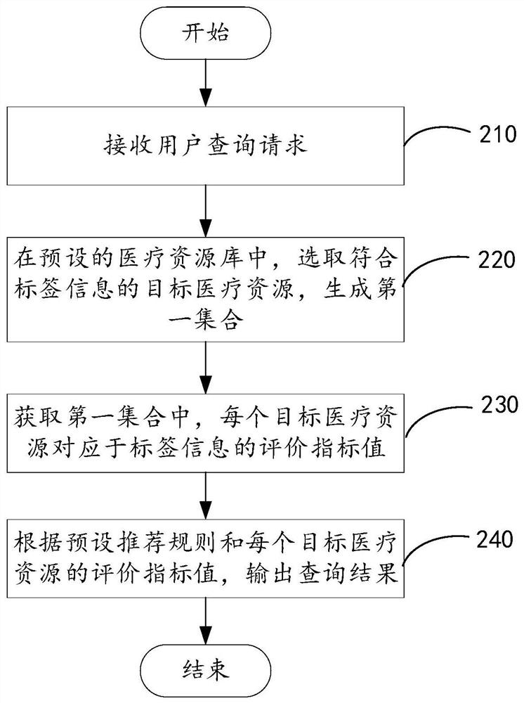 医疗资源推荐方法、装置、设备及存储介质