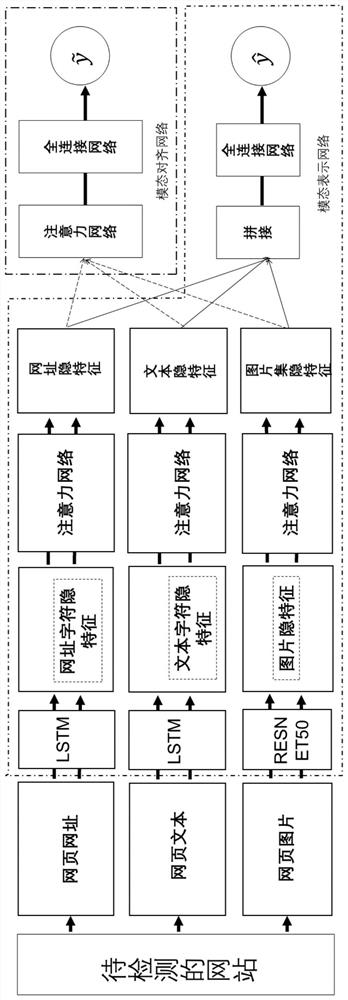 一种基于多模态层次注意力机制的欺诈网站检测方法